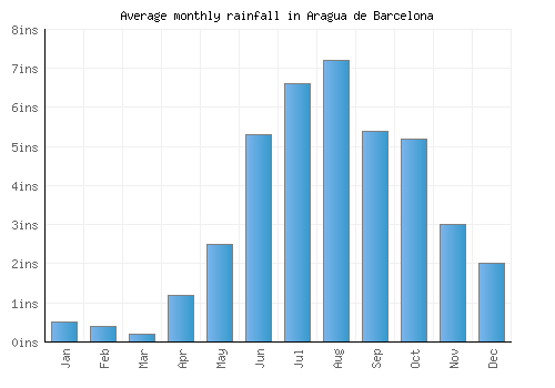 Aragua de Barcelona monthly rainfall chart (inches)