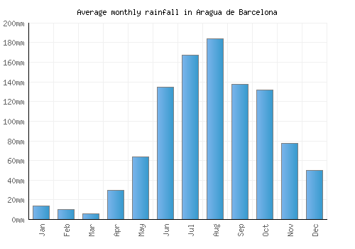 Aragua de Barcelona monthly rainfall chart (mm)