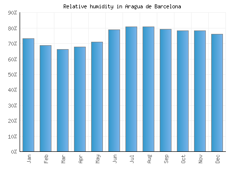 Aragua de Barcelona relative humidity averages