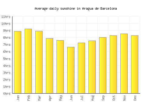 Aragua de Barcelona average daily sunshine chart