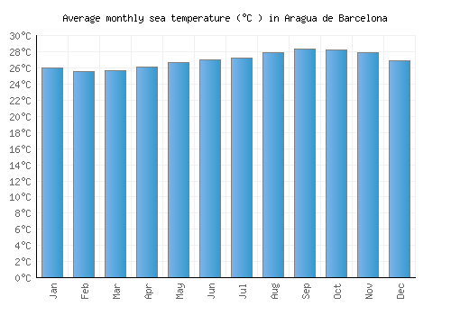 Aragua de Barcelona average sea temperature chart (Celsius)