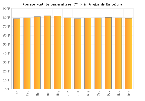 Aragua de Barcelona average temperature chart (Fahrenheit)