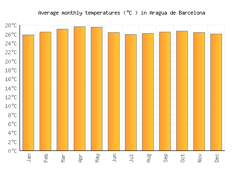Aragua de Barcelona average temperature chart (Celsius)