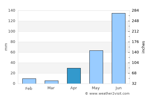 Aragua de Barcelona average rain in April