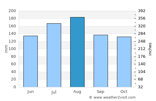 Aragua de Barcelona average rain in August