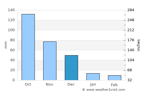 Aragua de Barcelona average rain in December