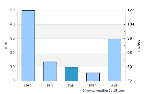 Aragua de Barcelona average rain in February