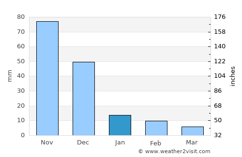 Aragua de Barcelona average rain in January