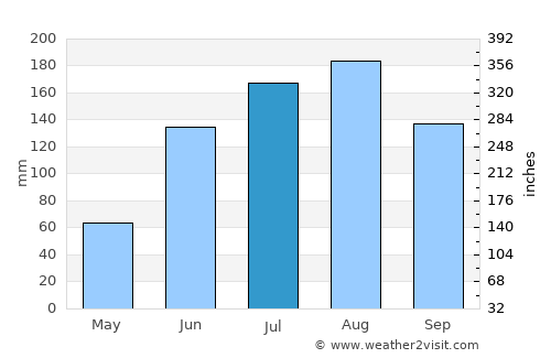 Aragua de Barcelona average rain in July