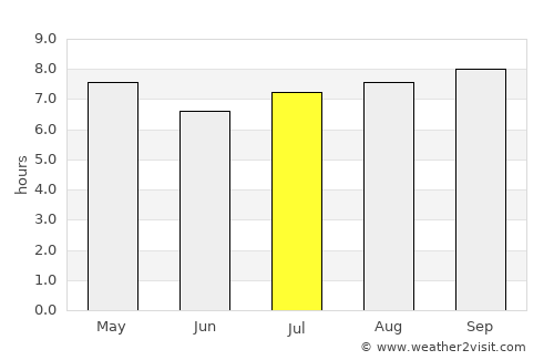 Aragua de Barcelona average rain in July