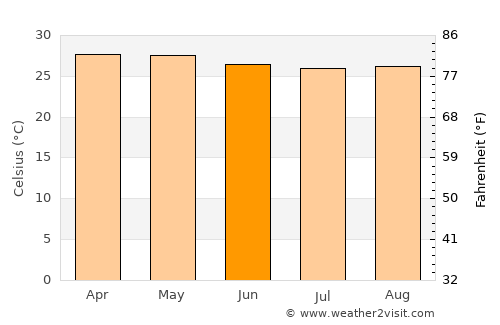 Aragua de Barcelona average temperature in June