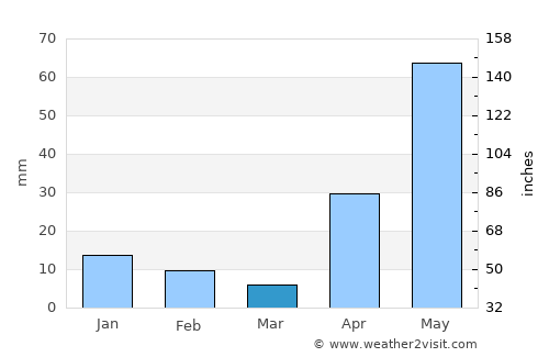 Aragua de Barcelona average rain in March