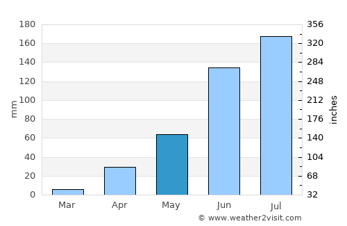 Aragua de Barcelona average rain in May