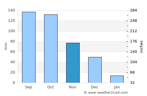 Aragua de Barcelona average rain in November