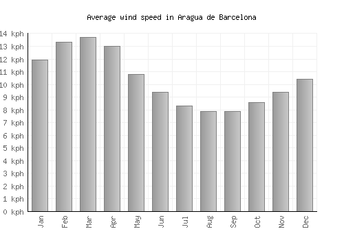 Aragua de Barcelona average winspeed by month (km/h)