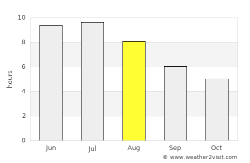 Araguaína average rain in August