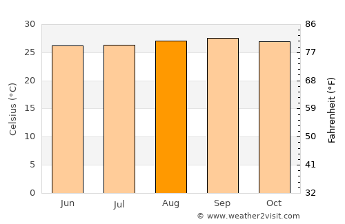 Araguaína average temperature in August