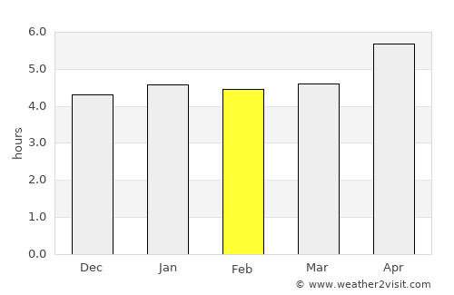Araguaína average rain in February