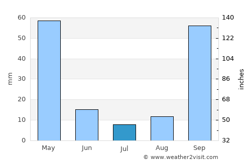 Araguaína average rain in July