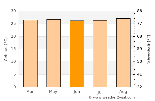 Araguaína average temperature in June