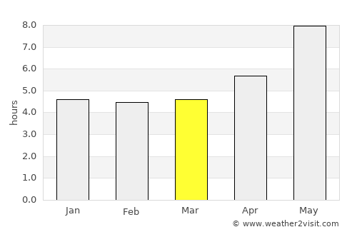 Araguaína average rain in March