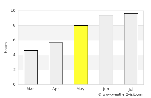 Araguaína average rain in May