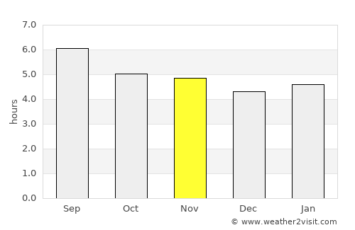 Araguaína average rain in November