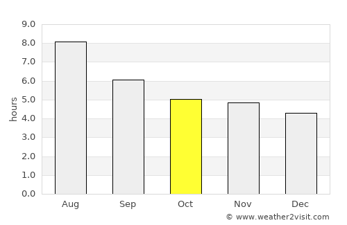 Araguaína average rain in October