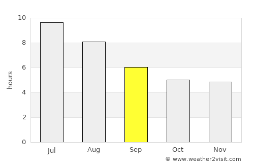 Araguaína average rain in September