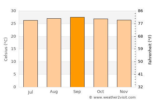 Araguaína average temperature in September