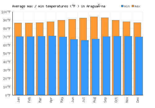 Araguaína average minimum / maximum temperatures (Fahrenheit)