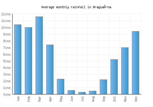 Araguaína monthly rainfall chart (inches)