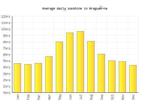 Araguaína average daily sunshine chart