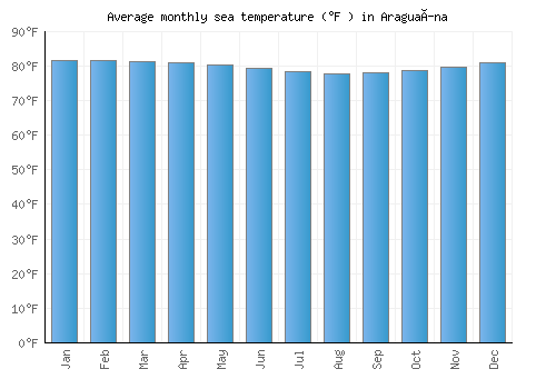 Araguaína average sea temperature chart (Fahrenheit)