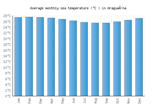 Araguaína average sea temperature chart (Celsius)