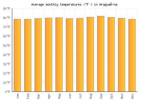 Araguaína average temperature chart (Fahrenheit)