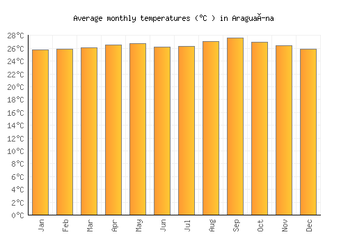 Araguaína average temperature chart (Celsius)
