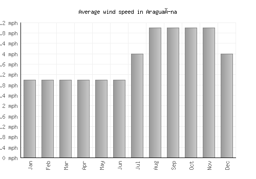 Araguaína average winspeed by month (mph)