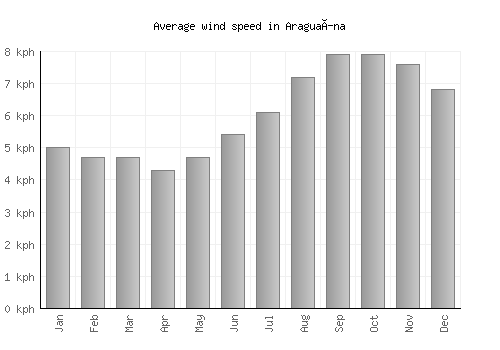 Araguaína average winspeed by month (km/h)