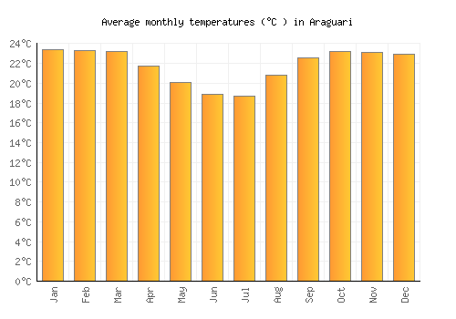 Araguari average temperature chart (Celsius)