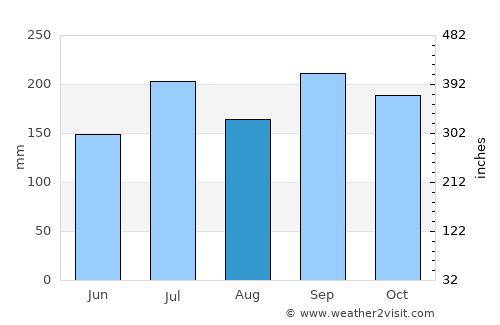 Arai average rain in August