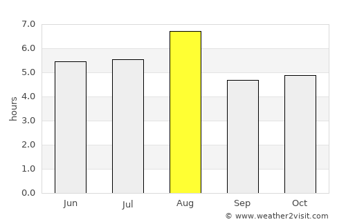 Arai average rain in August