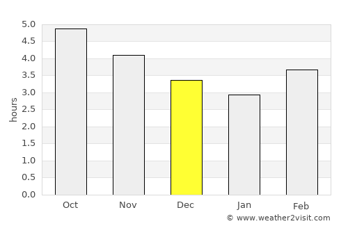 Arai average rain in December