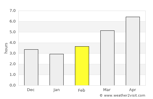 Arai average rain in February