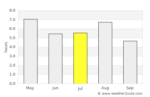 Arai average rain in July