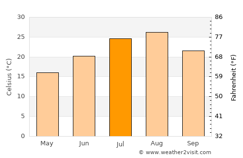 Arai average temperature in July