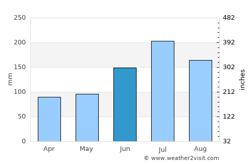 Arai average rain in June