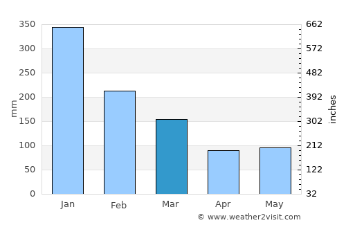 Arai average rain in March