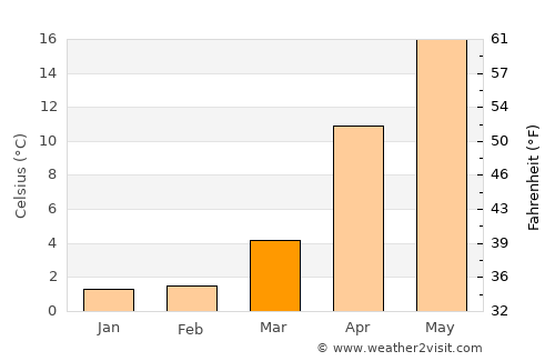 Arai average temperature in March