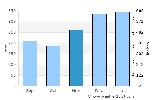 Arai average rain in November